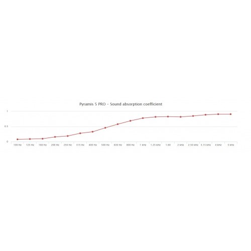 Pyramis-5 PRO, (60x60x5cm) pyramid foam, fire-resistant